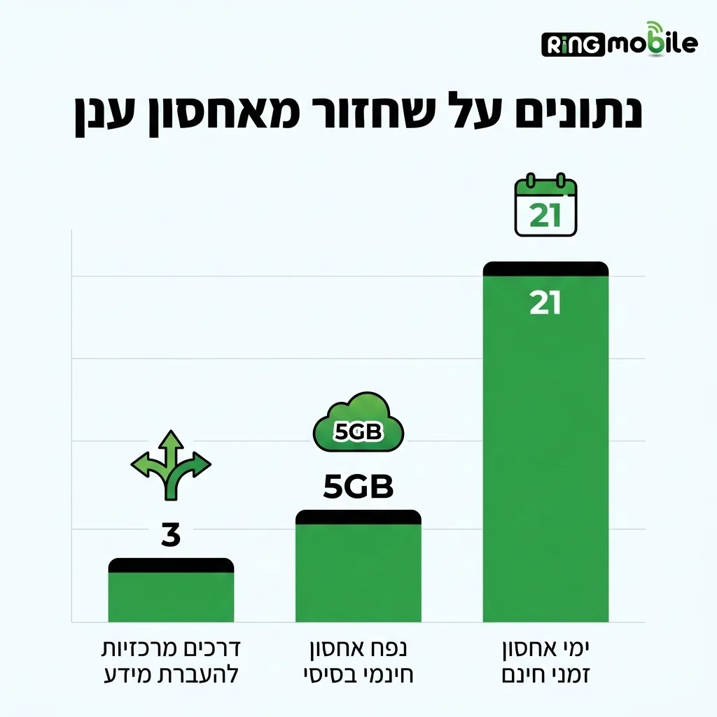 אינפוגרפיקה — נתונים על שחזור מאחסון ענן: דרכים מרכזיות להעברת מידע, נפח אחסון חינמי בסיסי, ימי אחסון זמני חינם