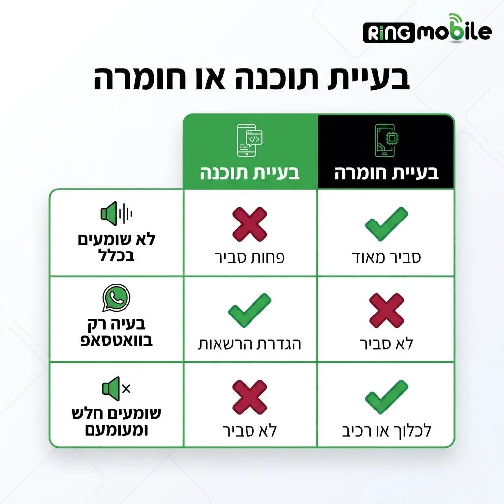 אינפוגרפיקה — בעיית תוכנה או חומרה: השוואה בין בעיית תוכנה, בעיית חומרה
