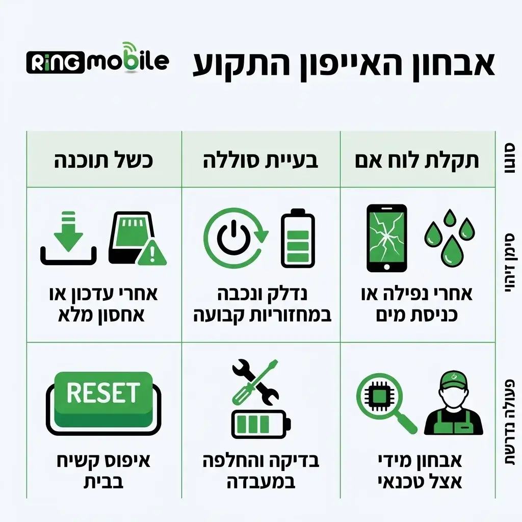 אינפוגרפיקה — אבחון האייפון התקוע: השוואה בין כשל תוכנה, בעיית סוללה, תקלת לוח אם