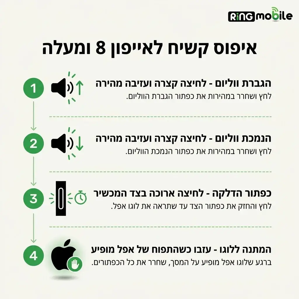 אינפוגרפיקה — איפוס קשיח לאייפון 8 ומעלה: הגברת ווליום, הנמכת ווליום, כפתור הדלקה, המתנה ללוגו