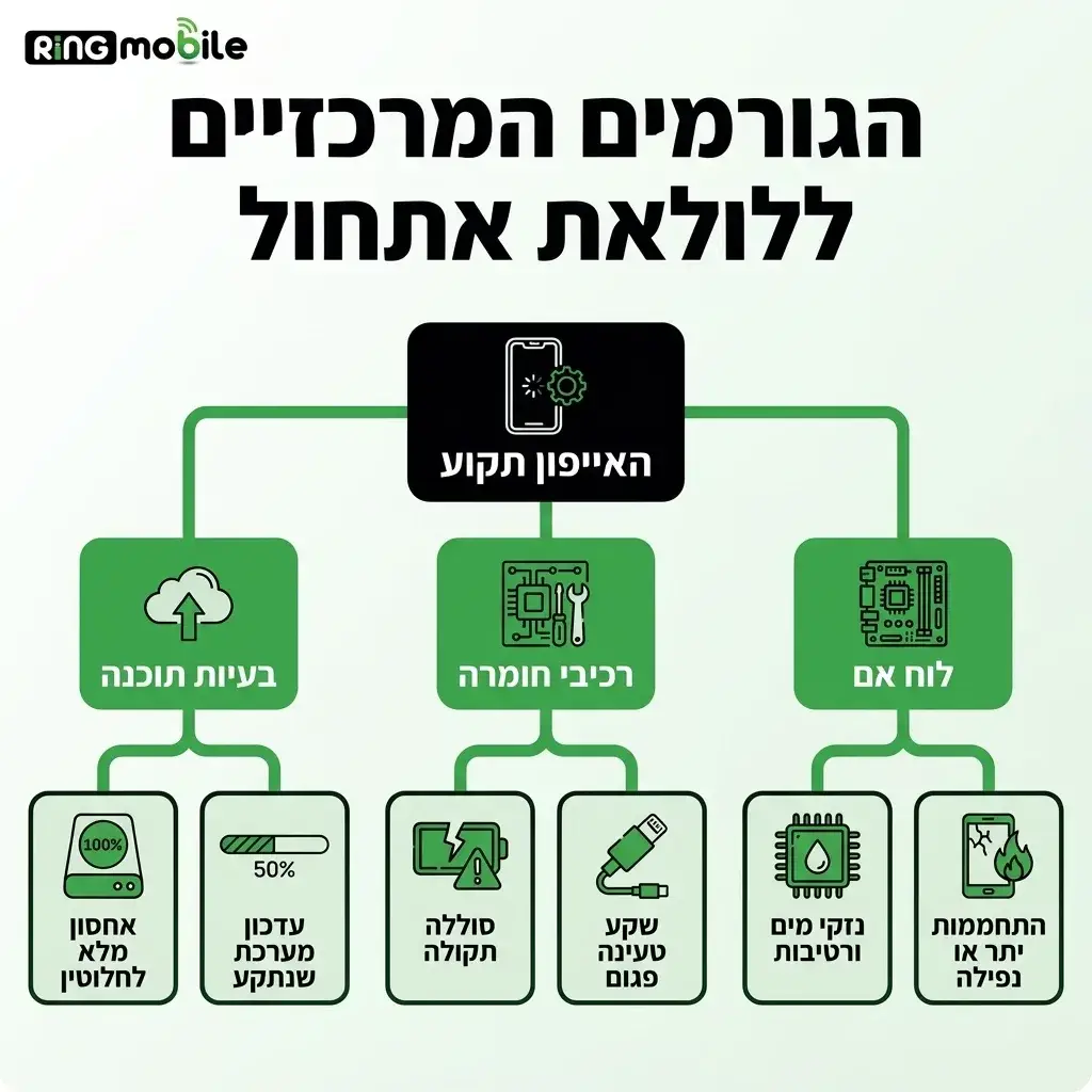 אינפוגרפיקה — הגורמים המרכזיים ללולאת אתחול: האייפון תקוע